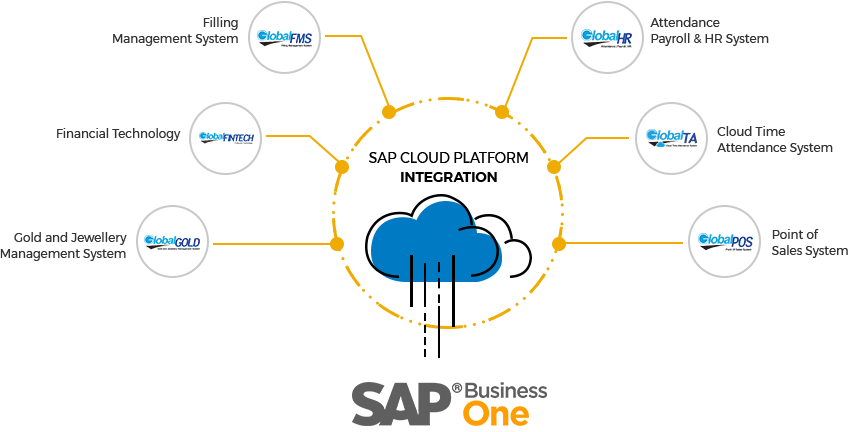 SAP Business One Integration