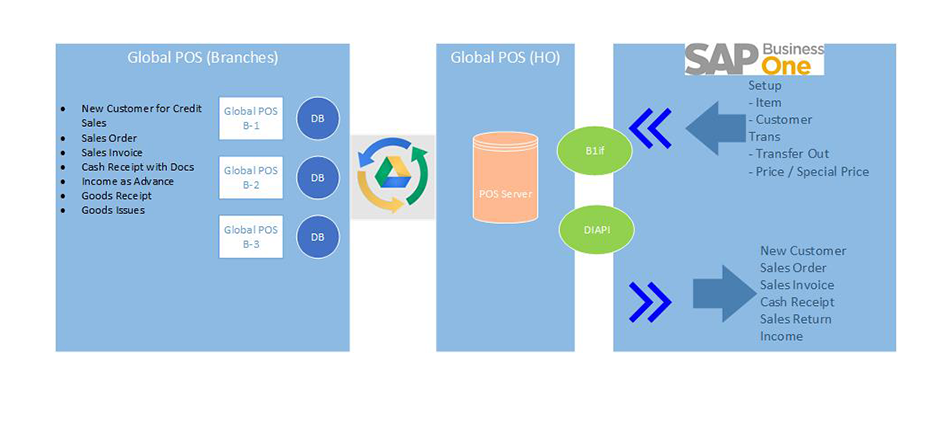 Global POS with SAP Business One